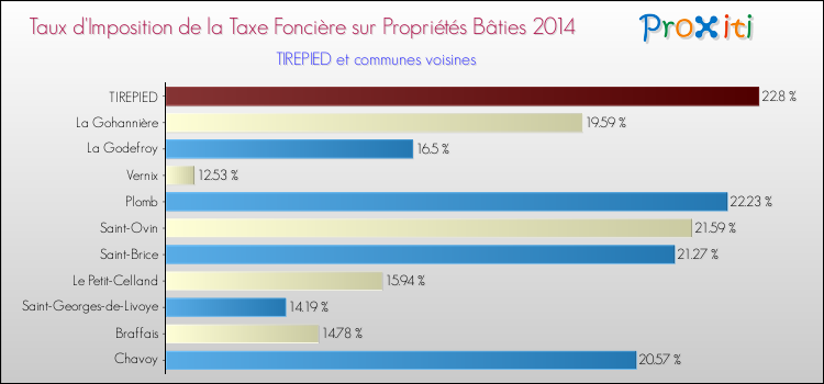 Taux d'imposition de la taxe foncière sur le bati 2014 pour TIREPIED et les communes proches Comparaison des taux d'imposition de la taxe foncière sur le bati 2014 pour TIREPIED et les communes voisines