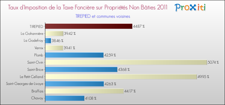 Taux d'imposition de la taxe foncière sur les immeubles et terrains non batis 2011 pour TIREPIED et les communes proches Comparaison des taux d'imposition de la taxe foncière sur les immeubles et terrains non batis 2011 pour TIREPIED et les communes voisines