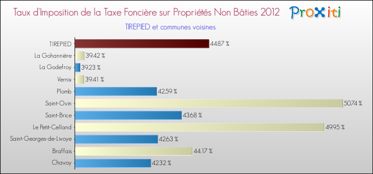 Taux d'imposition de la taxe foncière sur les immeubles et terrains non batis 2012 pour TIREPIED et les communes proches Comparaison des taux d'imposition de la taxe foncière sur les immeubles et terrains non batis 2012 pour TIREPIED et les communes voisines