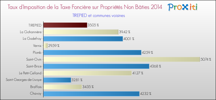 Taux d'imposition de la taxe foncière sur les immeubles et terrains non batis 2014 pour TIREPIED et les communes proches Comparaison des taux d'imposition de la taxe foncière sur les immeubles et terrains non batis 2014 pour TIREPIED et les communes voisines