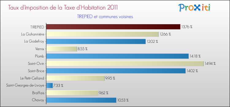 Taux d'imposition de la taxe d'habitation 2011 pour TIREPIED et les communes proches Comparaison des taux d'imposition de la taxe d'habitation 2011 pour TIREPIED et les communes voisines