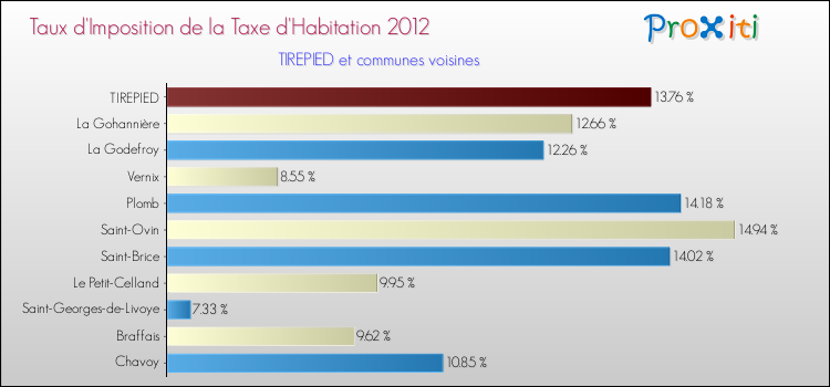 Taux d'imposition de la taxe d'habitation 2012 pour TIREPIED et les communes proches Comparaison des taux d'imposition de la taxe d'habitation 2012 pour TIREPIED et les communes voisines