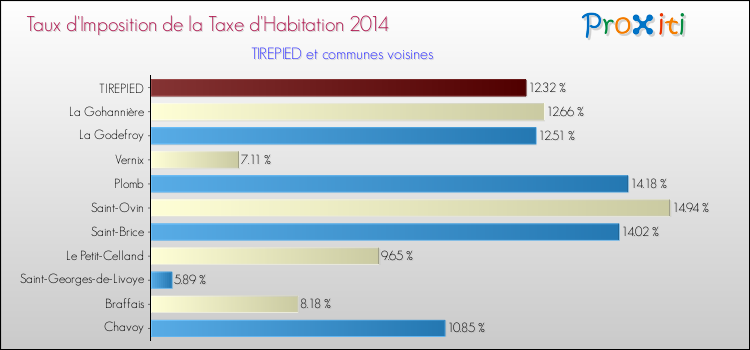 Taux d'imposition de la taxe d'habitation 2014 pour TIREPIED et les communes proches Comparaison des taux d'imposition de la taxe d'habitation 2014 pour TIREPIED et les communes voisines