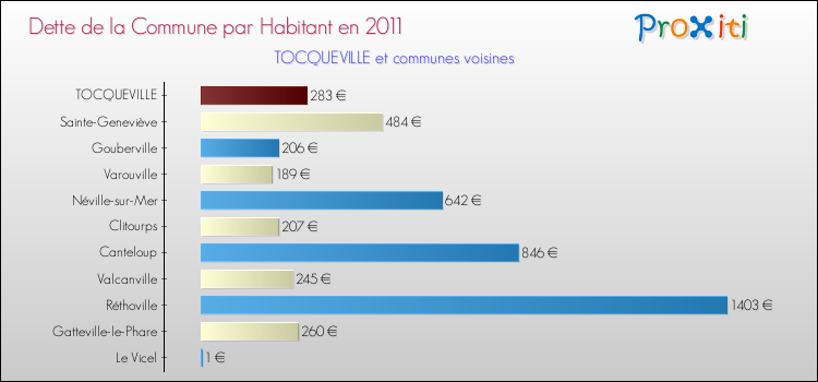Dette par habitant de la commune en 2011 pour TOCQUEVILLE et les communes proches Comparaison de la dette par habitant de la commune en 2011 pour TOCQUEVILLE et les communes voisines