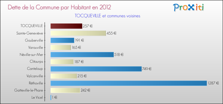 Dette par habitant de la commune en 2012 pour TOCQUEVILLE et les communes proches Comparaison de la dette par habitant de la commune en 2012 pour TOCQUEVILLE et les communes voisines