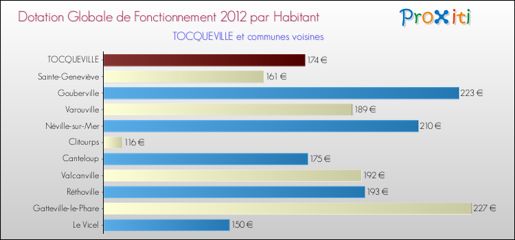 Montant des dotations globales de fonctionnement DGF par Habitant pour TOCQUEVILLE et les communes proches Comparaison des des dotations globales de fonctionnement DGF par habitant pour TOCQUEVILLE et les communes voisines