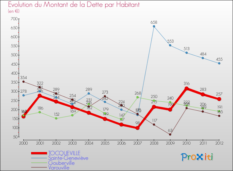 Evolution de la dette par habitant pour la commune de TOCQUEVILLE et les communes proches de 2000 à 2012 Comparaison de la dette par habitant pour TOCQUEVILLE et les communes voisines de 2000 à 2012