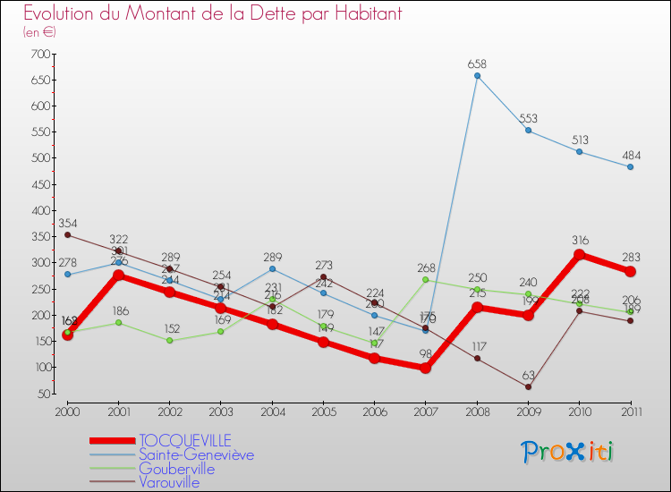 Evolution de la dette par habitant pour la commune de TOCQUEVILLE et les communes proches Comparaison de la dette par habitant pour TOCQUEVILLE et les communes voisines