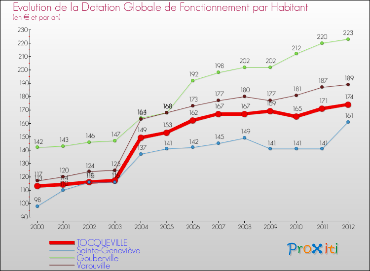 Evolution et montant de la dotation globale de fonctionnement par Habitant pour TOCQUEVILLE et les communes proches Comparaison des dotations globales de fonctionnement par habitant pour TOCQUEVILLE et les communes voisines