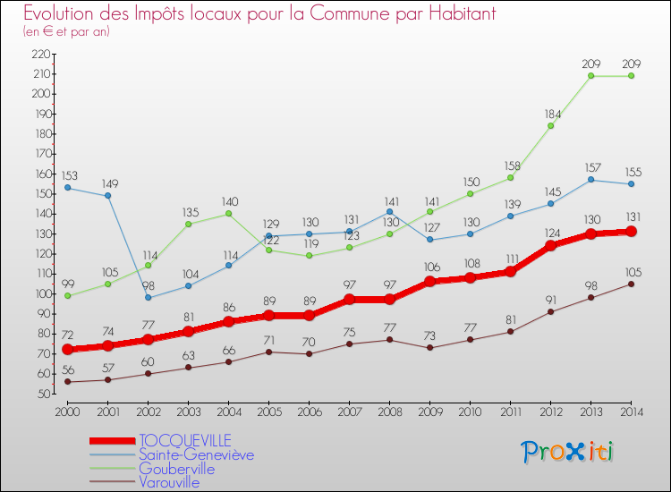 Evolution et montant des impôts locaux par Habitant pour TOCQUEVILLE et les communes proches de 2000 à 2014 Comparaison des impôts locaux par habitant pour TOCQUEVILLE et les communes voisines de 2000 à 2014