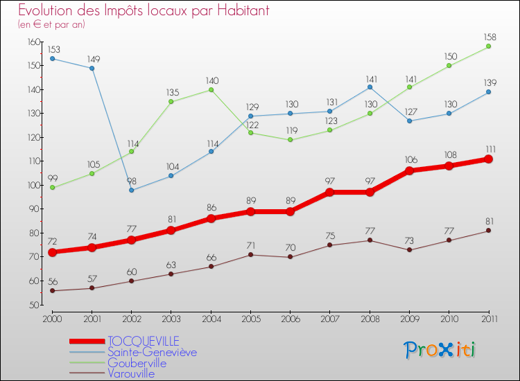 Evolution et montant des impôts locaux par Habitant pour TOCQUEVILLE et les communes proches Comparaison des impôts locaux par habitant pour TOCQUEVILLE et les communes voisines
