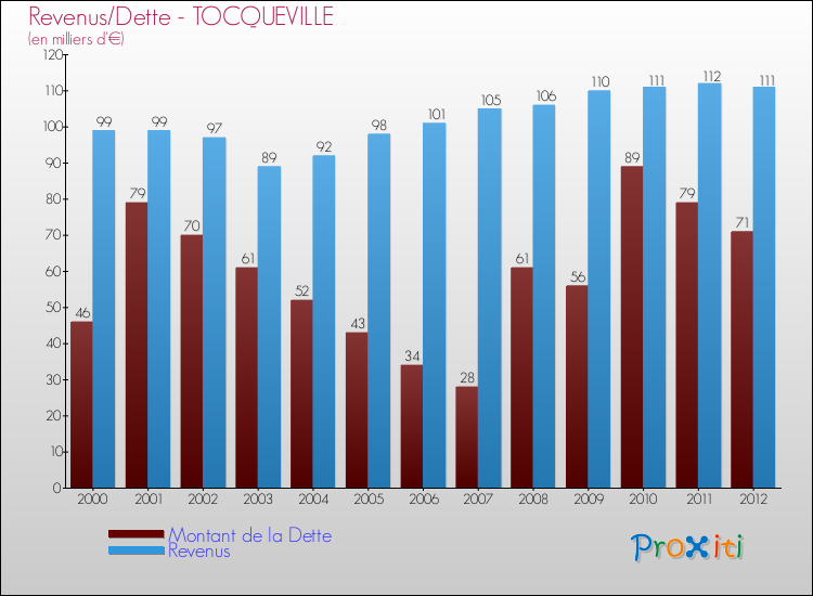 Evolution comparée de la dette et des revenus pour la commune de TOCQUEVILLE de 2000 à 2012 Comparaison de la dette et des revenus pour TOCQUEVILLE de 2000 à 2012