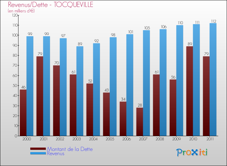 Evolution comparée de la dette et des revenus pour la commune de TOCQUEVILLE de 2000 à 2011 Comparaison de la dette et des revenus pour TOCQUEVILLE de 2000 à 2011