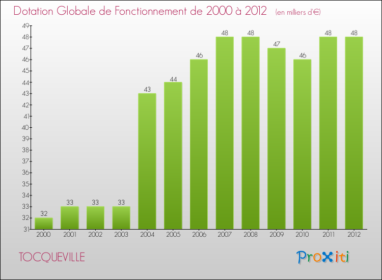 Evolution du montant de la Dotation Globale de Fonctionnement pour la commune de TOCQUEVILLE de 2000 à 2012 Evolution du montant de la Dotation Globale de Fonctionnement pour TOCQUEVILLE de 2000 à 2012