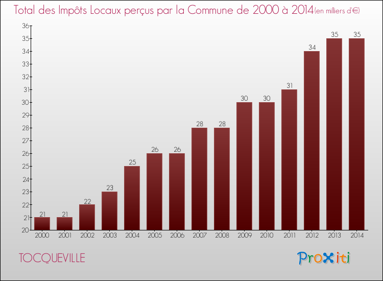 Evolution des Impôts Locaux pour la commune de TOCQUEVILLE de 2000 à 2014 Evolution des Impôts Locaux pour TOCQUEVILLE de 2000 à 2014