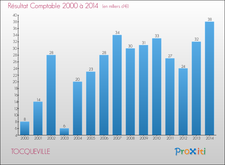 Evolution du résultat comptable pour la commune de TOCQUEVILLE de 2000 à 2014 Evolution du résultat comptable pour TOCQUEVILLE de 2000 à 2014