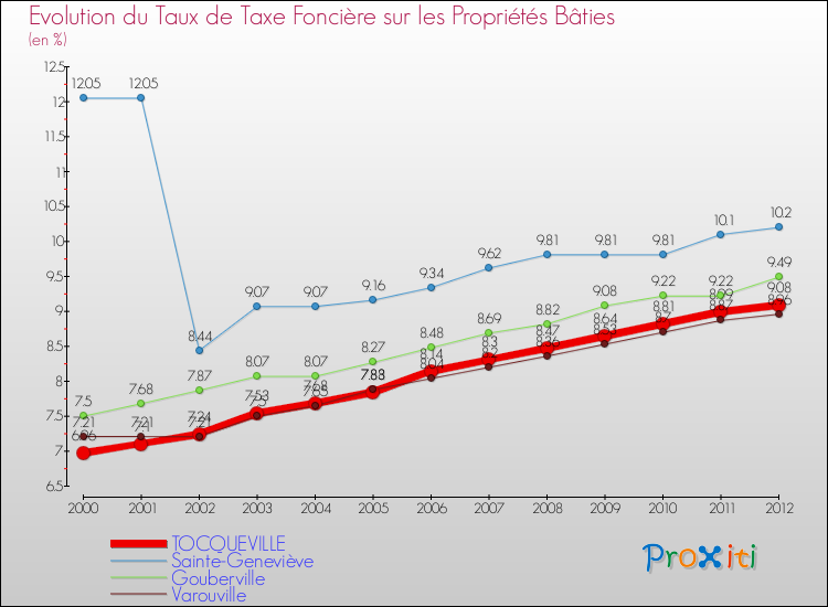 Evolution du taux de la taxe foncière sur le bati pour TOCQUEVILLE et les communes proches de 2000 à 2012 Comparaison des taux de taxe foncière sur le bati pour TOCQUEVILLE et les communes voisines de 2000 à 2012