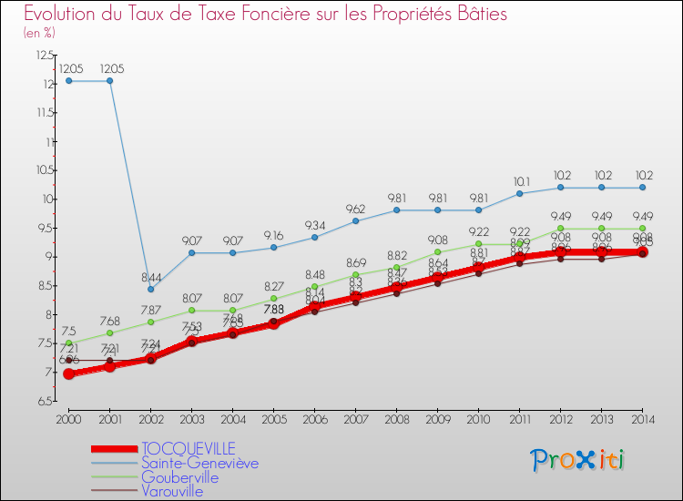 Evolution du taux de la taxe foncière sur le bati pour TOCQUEVILLE et les communes proches de 2000 à 2014 Comparaison des taux de taxe foncière sur le bati pour TOCQUEVILLE et les communes voisines de 2000 à 2014