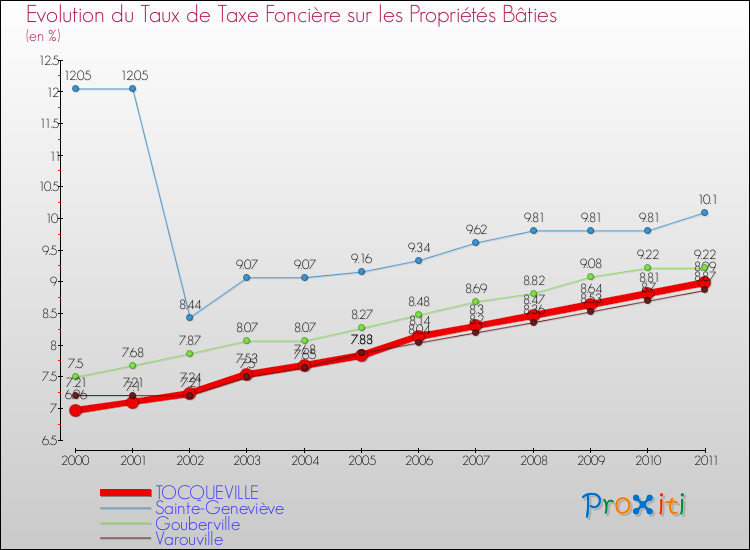 Evolution du taux de la taxe foncière sur le bati pour TOCQUEVILLE et les communes proches Comparaison des taux de taxe foncière sur le bati pour TOCQUEVILLE et les communes voisines