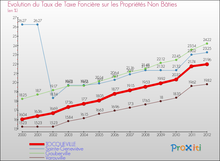 Evolution du taux de la taxe foncière sur les immeubles et terrains non batis pour TOCQUEVILLE et les communes proches de 2000 à 2012 Comparaison des taux de la taxe foncière sur les immeubles et terrains non batis pour TOCQUEVILLE et les communes voisines de 2000 à 2012