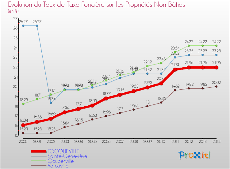 Evolution du taux de la taxe foncière sur les immeubles et terrains non batis pour TOCQUEVILLE et les communes proches de 2000 à 2014 Comparaison des taux de la taxe foncière sur les immeubles et terrains non batis pour TOCQUEVILLE et les communes voisines de 2000 à 2014