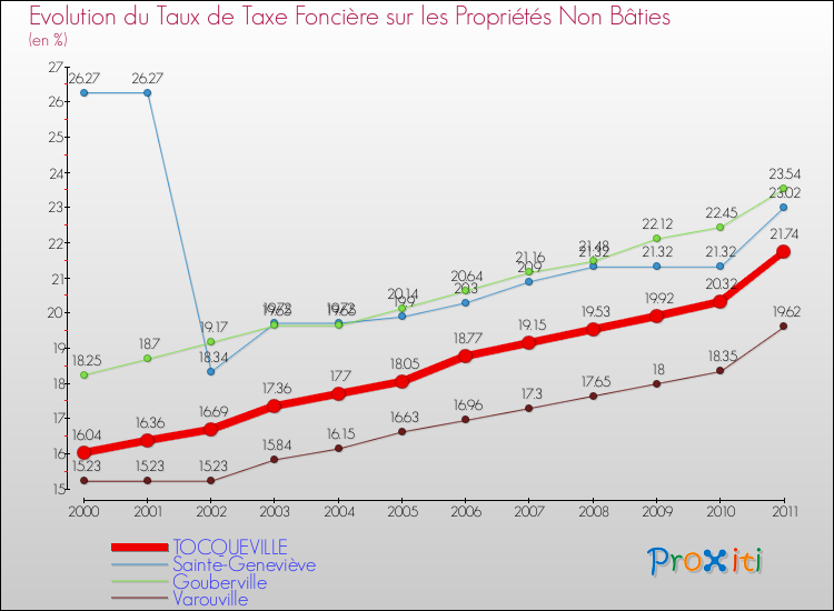 Evolution du taux de la taxe foncière sur les immeubles et terrains non batis pour TOCQUEVILLE et les communes proches Comparaison des taux de la taxe foncière sur les immeubles et terrains non batis pour TOCQUEVILLE et les communes voisines