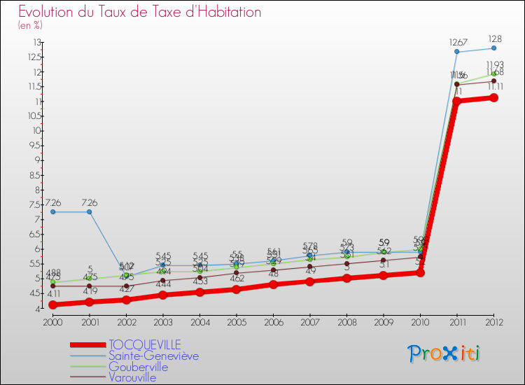 Evolution du taux de la taxe d'habitation pour TOCQUEVILLE et les communes proches Comparaison des taux de la taxe d'habitation pour TOCQUEVILLE et les communes voisines