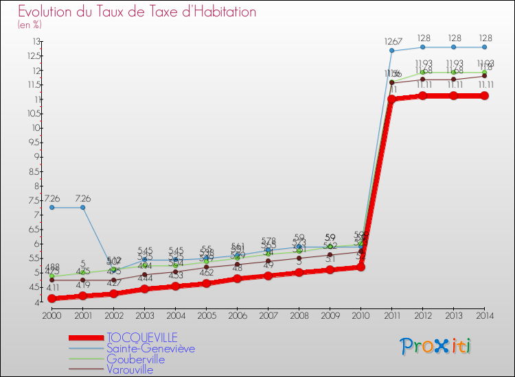 Evolution du taux de la taxe d'habitation pour TOCQUEVILLE et les communes proches de 2000 à 2014 Comparaison des taux de la taxe d'habitation pour TOCQUEVILLE et les communes voisines de 2000 à 2014