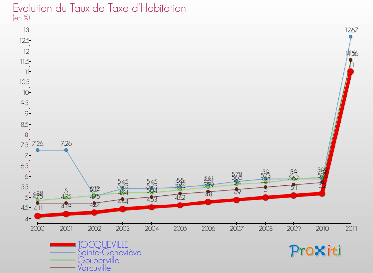 Evolution du taux de la taxe d'habitation pour TOCQUEVILLE et les communes proches Comparaison des taux de la taxe d'habitation pour TOCQUEVILLE et les communes voisines
