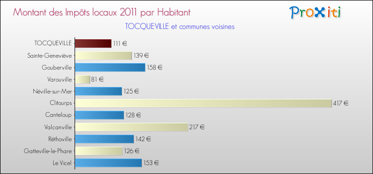Montant des impôts locaux par Habitant pour TOCQUEVILLE et les communes proches Comparaison des impôts locaux par habitant pour TOCQUEVILLE et les communes voisines