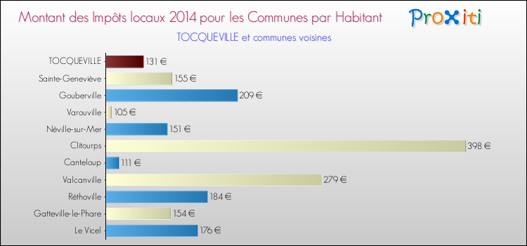 Montant des impôts locaux par Habitant pour TOCQUEVILLE et les communes proches en 2014 Comparaison des impôts locaux par habitant pour TOCQUEVILLE et les communes voisines en 2014