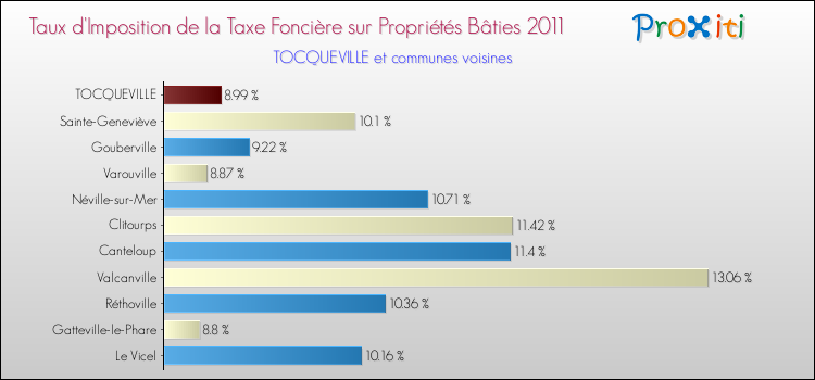 Taux d'imposition de la taxe foncière sur le bati 2011 pour TOCQUEVILLE et les communes proches Comparaison des taux d'imposition de la taxe foncière sur le bati 2011 pour TOCQUEVILLE et les communes voisines