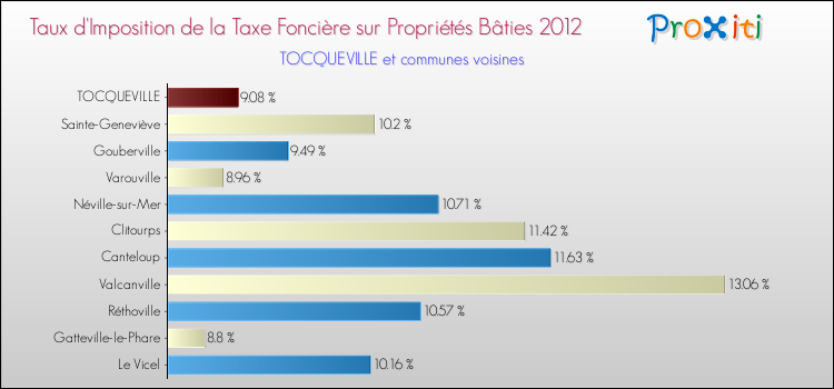 Taux d'imposition de la taxe foncière sur le bati 2012 pour TOCQUEVILLE et les communes proches Comparaison des taux d'imposition de la taxe foncière sur le bati 2012 pour TOCQUEVILLE et les communes voisines