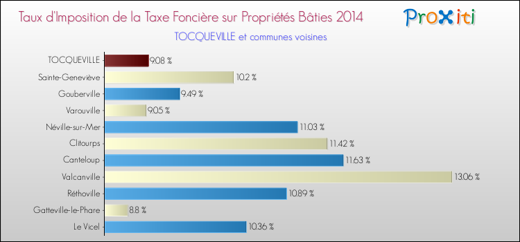 Taux d'imposition de la taxe foncière sur le bati 2014 pour TOCQUEVILLE et les communes proches Comparaison des taux d'imposition de la taxe foncière sur le bati 2014 pour TOCQUEVILLE et les communes voisines