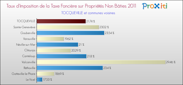 Taux d'imposition de la taxe foncière sur les immeubles et terrains non batis 2011 pour TOCQUEVILLE et les communes proches Comparaison des taux d'imposition de la taxe foncière sur les immeubles et terrains non batis 2011 pour TOCQUEVILLE et les communes voisines