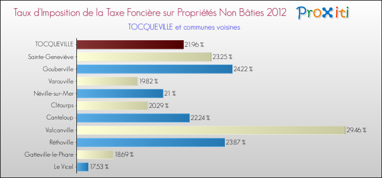 Taux d'imposition de la taxe foncière sur les immeubles et terrains non batis 2012 pour TOCQUEVILLE et les communes proches Comparaison des taux d'imposition de la taxe foncière sur les immeubles et terrains non batis 2012 pour TOCQUEVILLE et les communes voisines