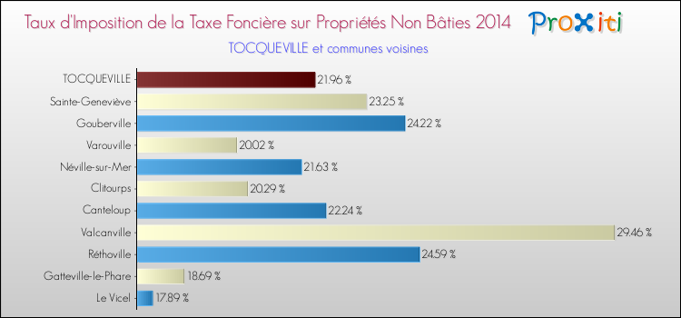 Taux d'imposition de la taxe foncière sur les immeubles et terrains non batis 2014 pour TOCQUEVILLE et les communes proches Comparaison des taux d'imposition de la taxe foncière sur les immeubles et terrains non batis 2014 pour TOCQUEVILLE et les communes voisines