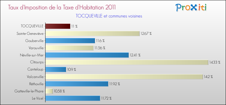 Taux d'imposition de la taxe d'habitation 2011 pour TOCQUEVILLE et les communes proches Comparaison des taux d'imposition de la taxe d'habitation 2011 pour TOCQUEVILLE et les communes voisines