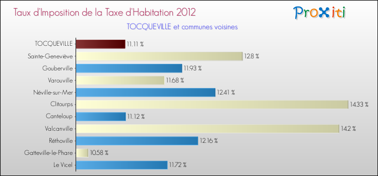 Taux d'imposition de la taxe d'habitation 2012 pour TOCQUEVILLE et les communes proches Comparaison des taux d'imposition de la taxe d'habitation 2012 pour TOCQUEVILLE et les communes voisines
