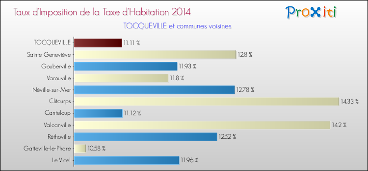 Taux d'imposition de la taxe d'habitation 2014 pour TOCQUEVILLE et les communes proches Comparaison des taux d'imposition de la taxe d'habitation 2014 pour TOCQUEVILLE et les communes voisines