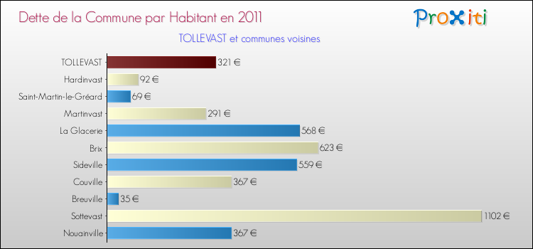 Dette par habitant de la commune en 2011 pour TOLLEVAST et les communes proches Comparaison de la dette par habitant de la commune en 2011 pour TOLLEVAST et les communes voisines