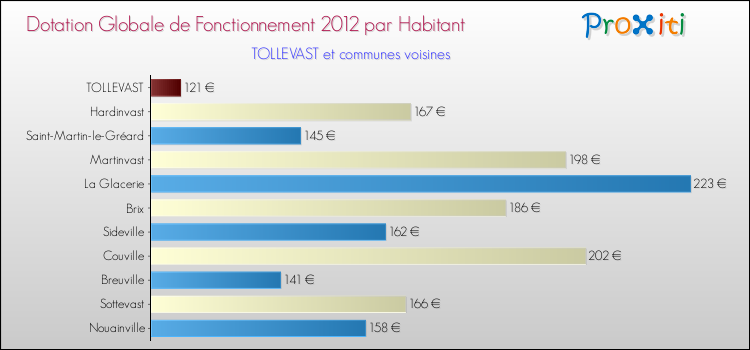 Montant des dotations globales de fonctionnement DGF par Habitant pour TOLLEVAST et les communes proches Comparaison des des dotations globales de fonctionnement DGF par habitant pour TOLLEVAST et les communes voisines