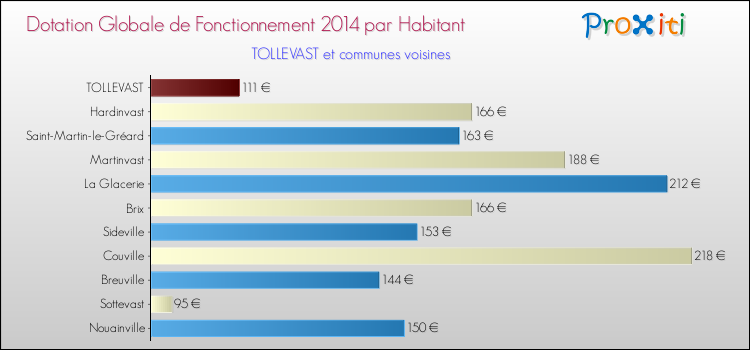 Montant des dotations globales de fonctionnement DGF par Habitant pour TOLLEVAST et les communes proches en 2014. Comparaison des des dotations globales de fonctionnement DGF par habitant pour TOLLEVAST et les communes voisines en 2014.