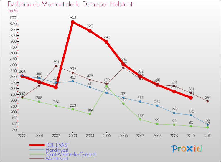 Evolution de la dette par habitant pour la commune de TOLLEVAST et les communes proches Comparaison de la dette par habitant pour TOLLEVAST et les communes voisines