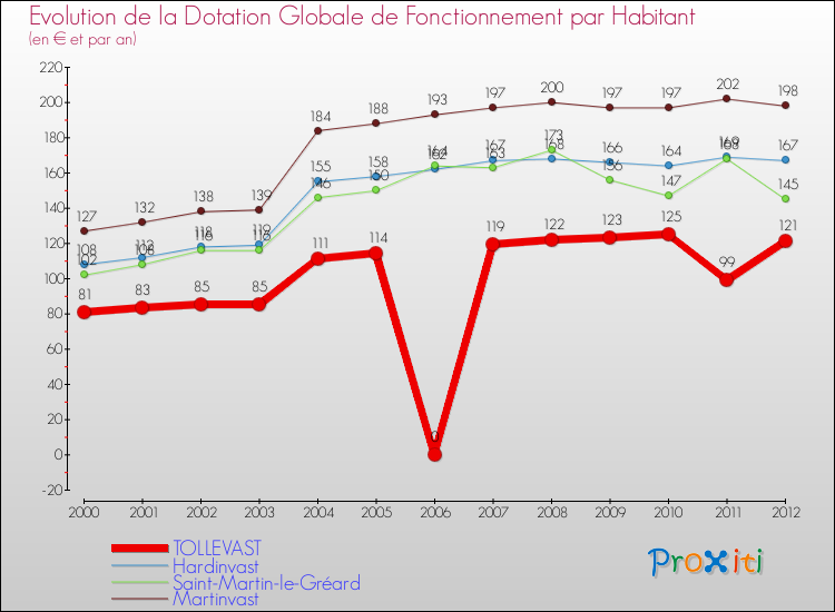 Evolution et montant de la dotation globale de fonctionnement par Habitant pour TOLLEVAST et les communes proches Comparaison des dotations globales de fonctionnement par habitant pour TOLLEVAST et les communes voisines