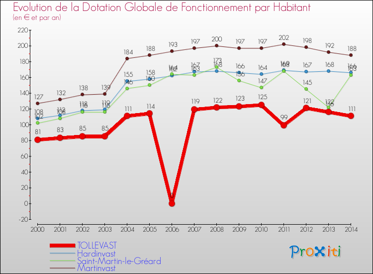 Evolution et montant de la dotation globale de fonctionnement par Habitant pour TOLLEVAST et les communes proches de 2000 à 2014. Comparaison des dotations globales de fonctionnement par habitant pour TOLLEVAST et les communes voisines de 2000 à 2014.
