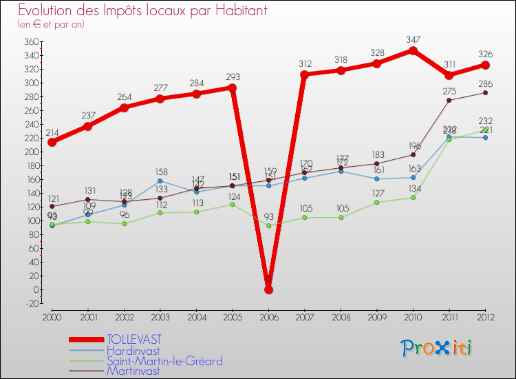 Evolution et montant des impôts locaux par Habitant pour TOLLEVAST et les communes proches Comparaison des impôts locaux par habitant pour TOLLEVAST et les communes voisines