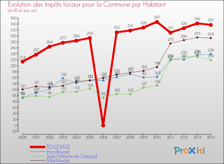 Evolution et montant des impôts locaux par Habitant pour TOLLEVAST et les communes proches de 2000 à 2014 Comparaison des impôts locaux par habitant pour TOLLEVAST et les communes voisines de 2000 à 2014