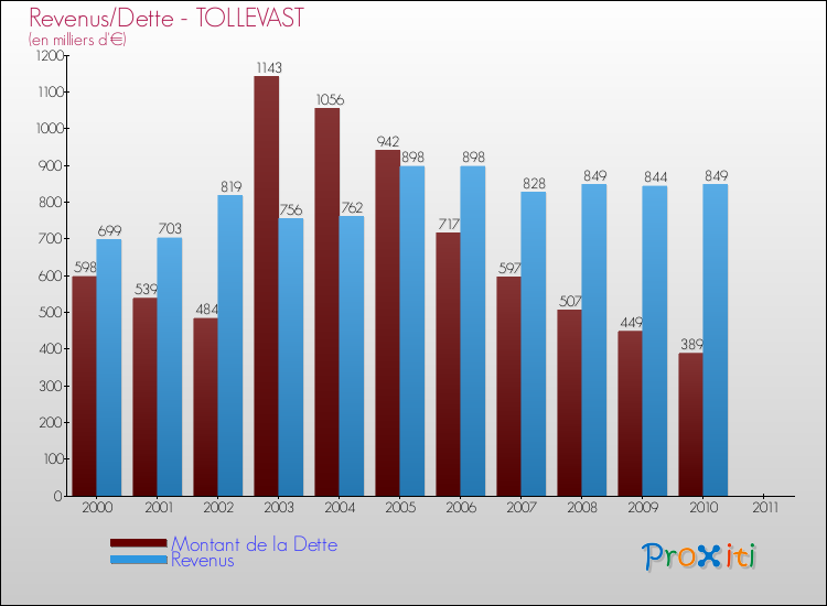 Evolution comparée de la dette et des revenus pour la commune de TOLLEVAST de 2000 à 2011 Comparaison de la dette et des revenus pour TOLLEVAST de 2000 à 2011
