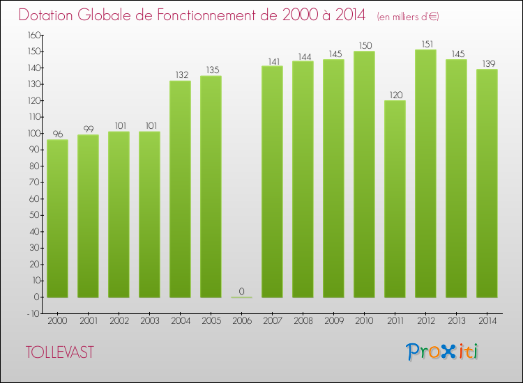 Evolution du montant de la Dotation Globale de Fonctionnement pour la commune de TOLLEVAST de 2000 à 2014 Evolution du montant de la Dotation Globale de Fonctionnement pour TOLLEVAST de 2000 à 2014